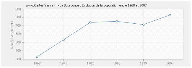 Population La Bourgonce
